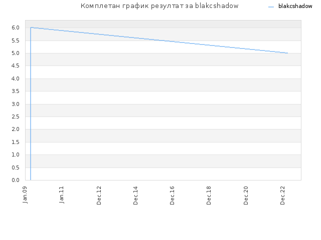 Комплетан график резултат за blakcshadow
