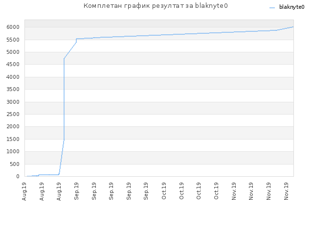Комплетан график резултат за blaknyte0