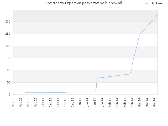 Комплетан график резултат за blankwall