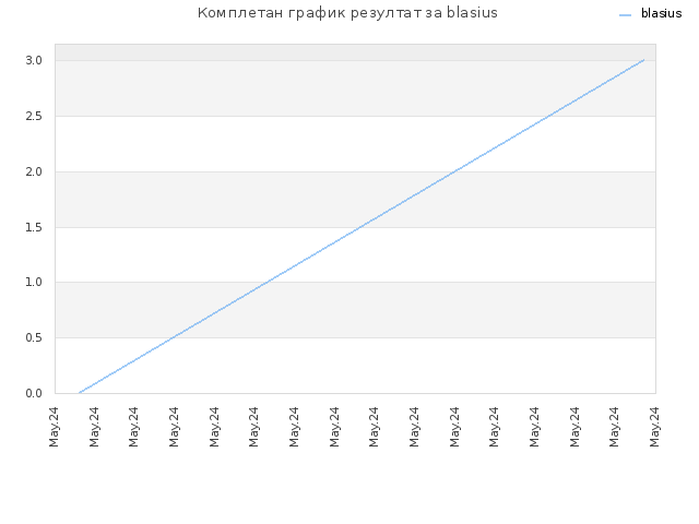 Комплетан график резултат за blasius