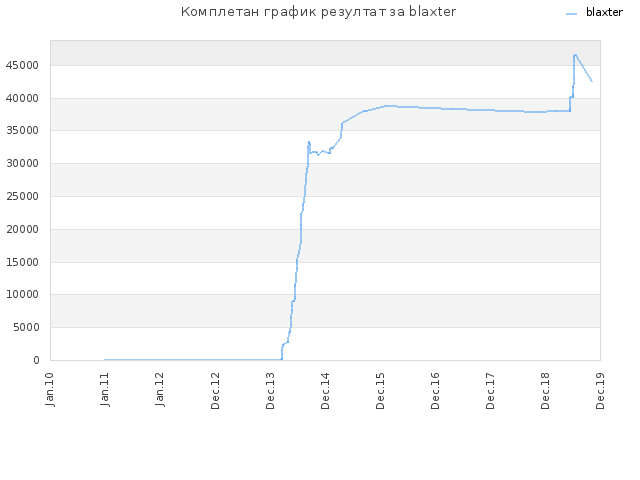 Комплетан график резултат за blaxter