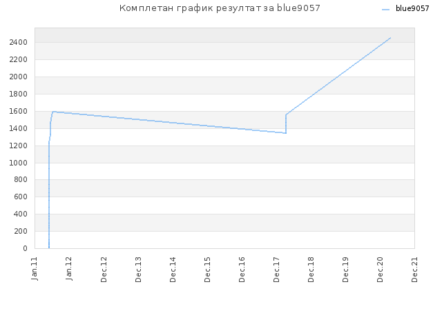 Комплетан график резултат за blue9057