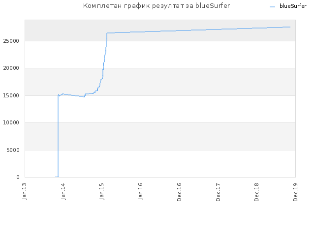 Комплетан график резултат за blueSurfer