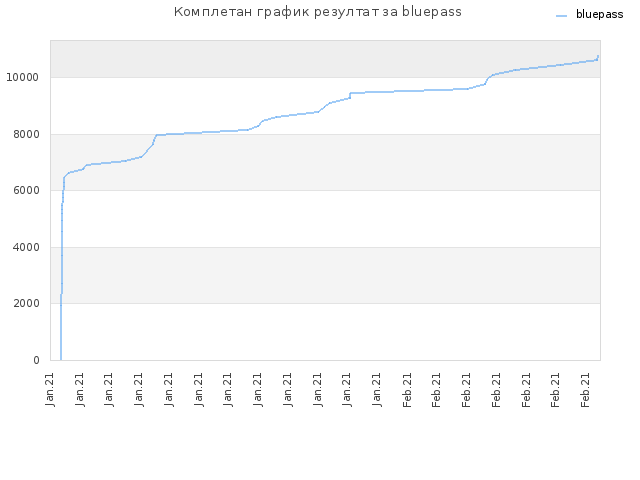 Комплетан график резултат за bluepass