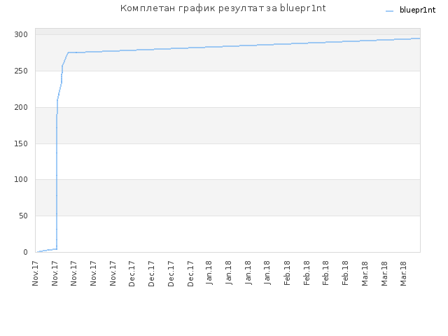 Комплетан график резултат за bluepr1nt