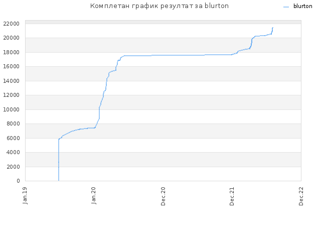 Комплетан график резултат за blurton