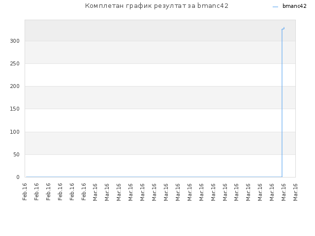 Комплетан график резултат за bmanc42