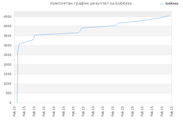 Комплетан график резултат за bobKeso