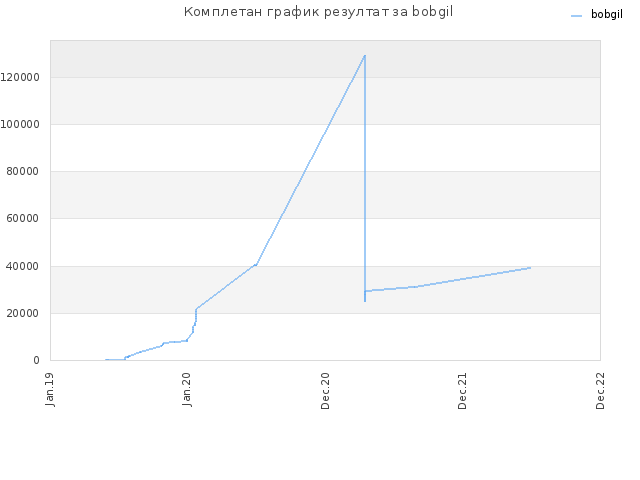 Комплетан график резултат за bobgil