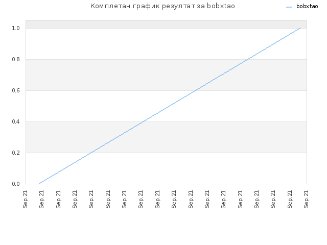 Комплетан график резултат за bobxtao