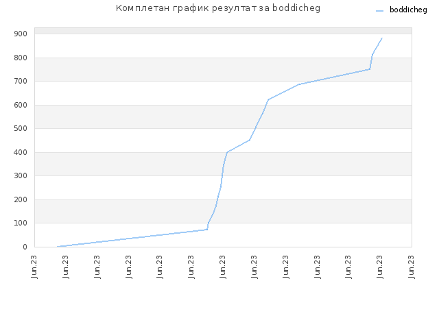 Комплетан график резултат за boddicheg