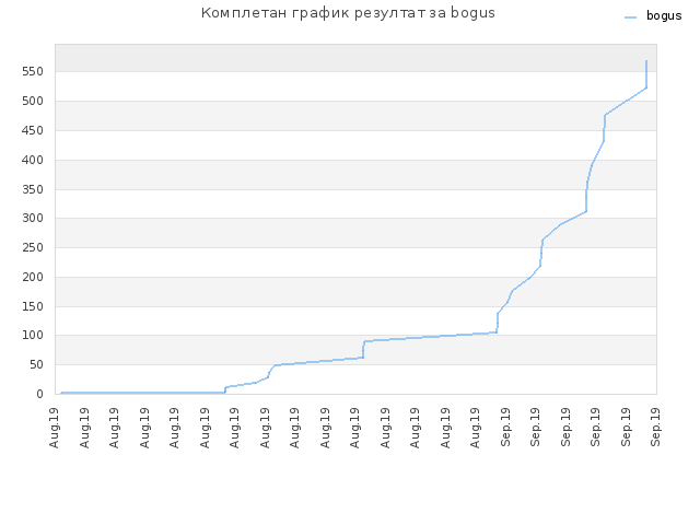 Комплетан график резултат за bogus