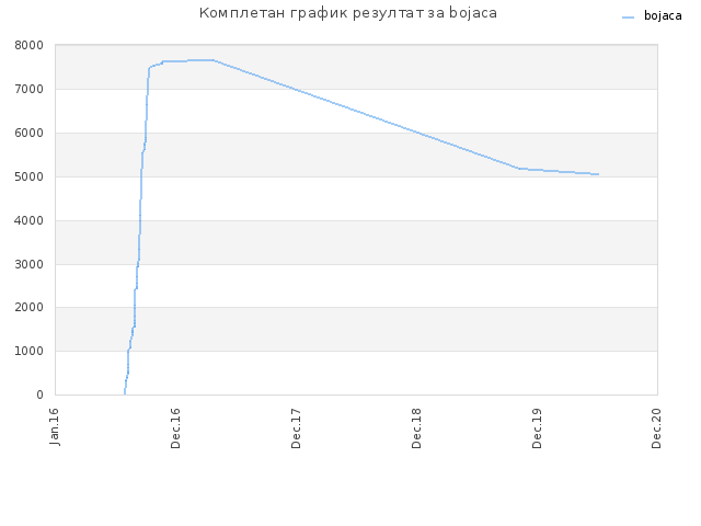 Комплетан график резултат за bojaca