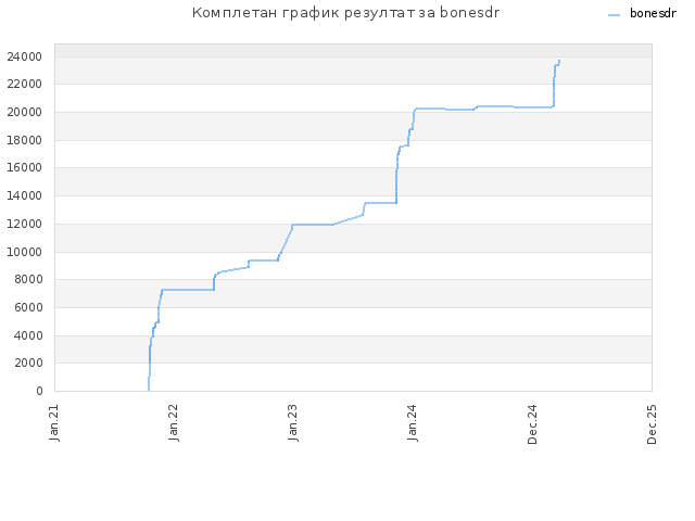 Комплетан график резултат за bonesdr