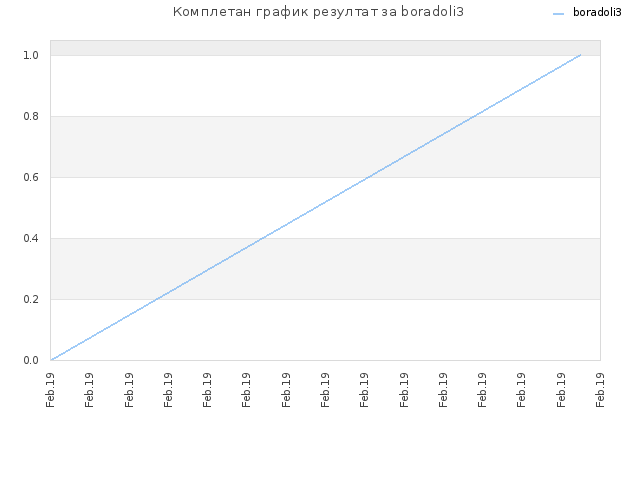 Комплетан график резултат за boradoli3