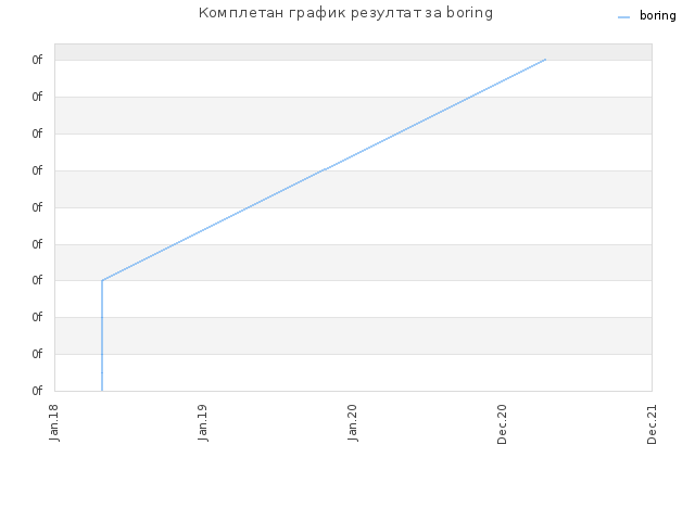 Комплетан график резултат за boring