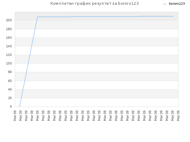 Комплетан график резултат за bororo123
