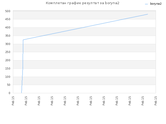 Комплетан график резултат за boryna2