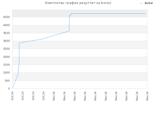 Комплетан график резултат за borzul