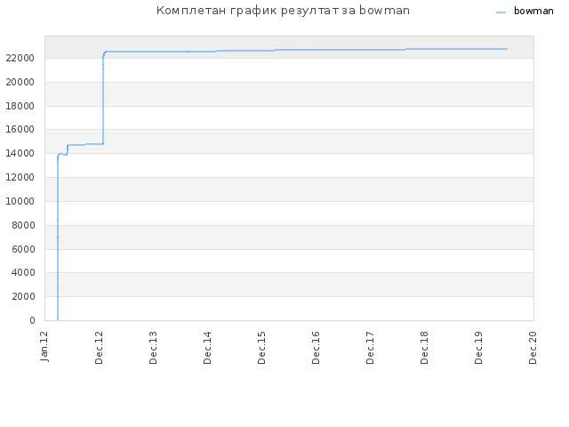 Комплетан график резултат за bowman