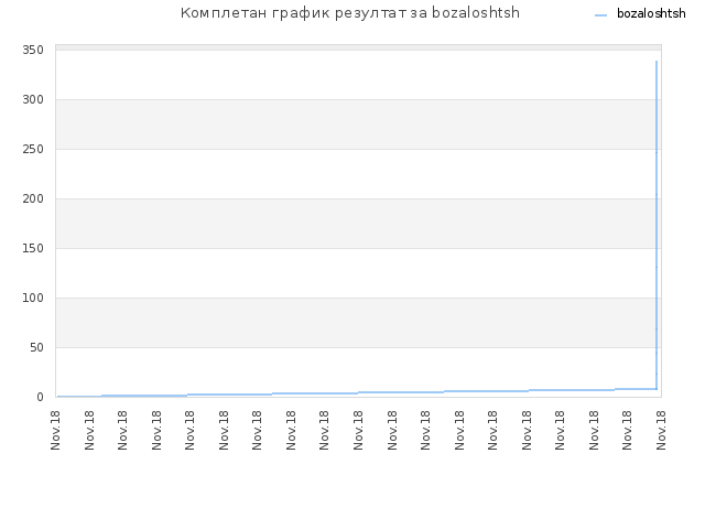 Комплетан график резултат за bozaloshtsh