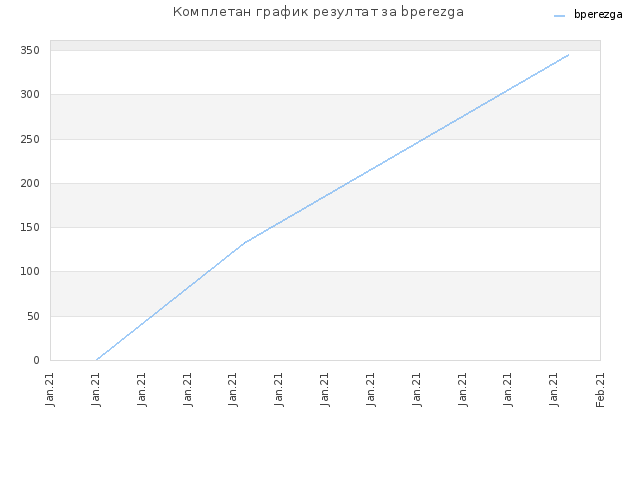 Комплетан график резултат за bperezga