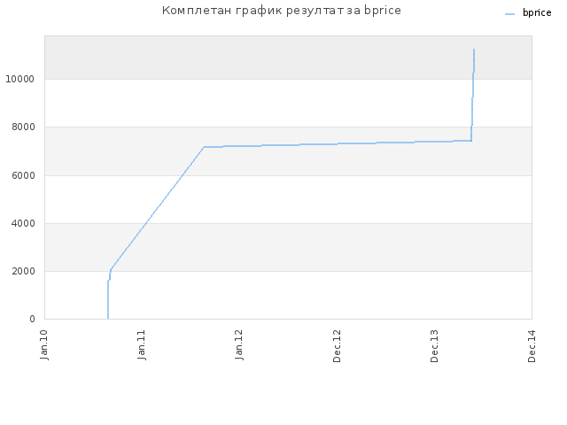 Комплетан график резултат за bprice