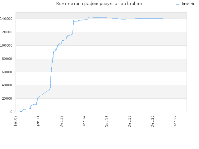 Комплетан график резултат за brahim