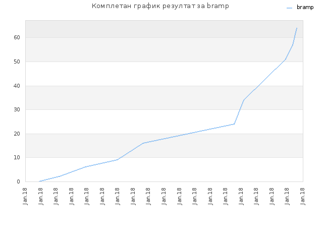 Комплетан график резултат за bramp