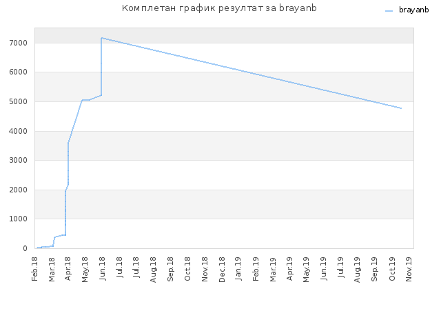 Комплетан график резултат за brayanb