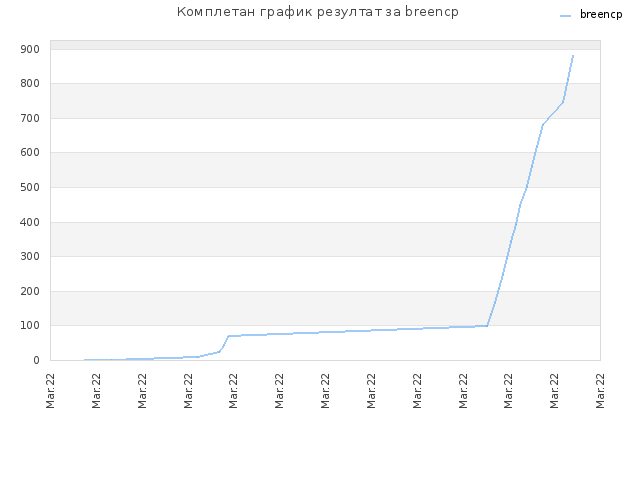 Комплетан график резултат за breencp