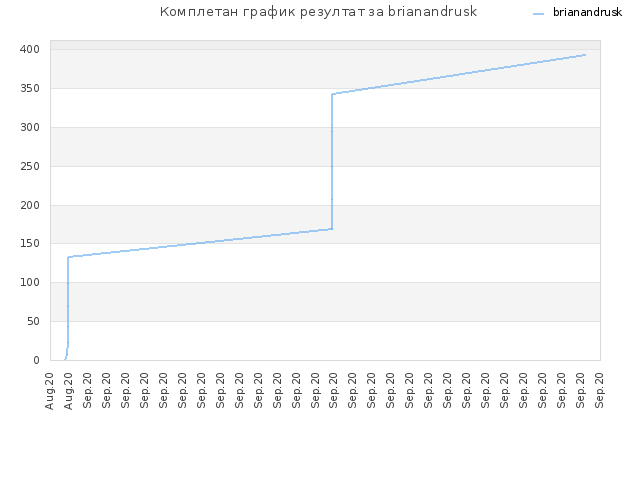 Комплетан график резултат за brianandrusk