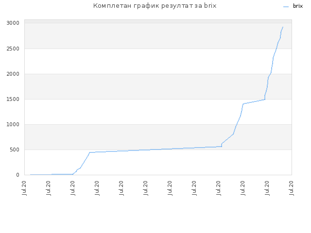 Комплетан график резултат за brix