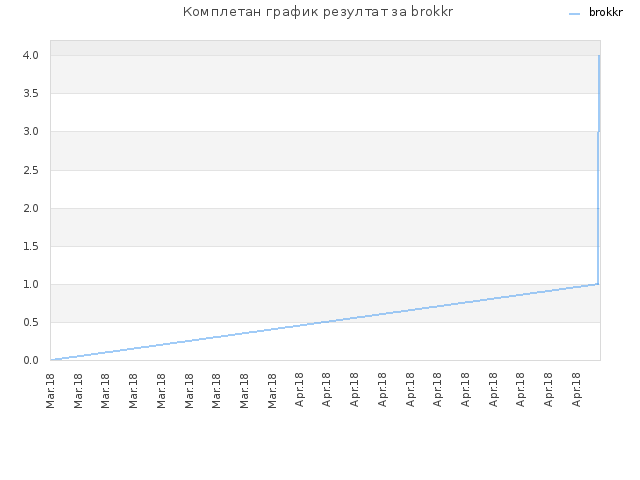 Комплетан график резултат за brokkr