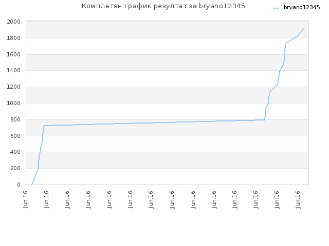 Комплетан график резултат за bryano12345