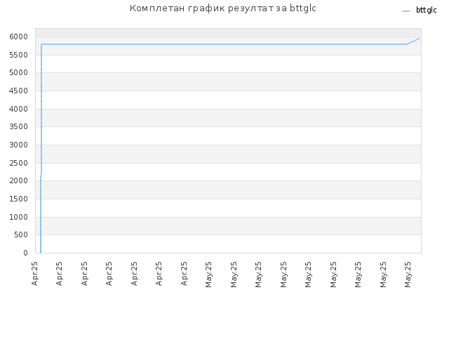 Комплетан график резултат за bttglc