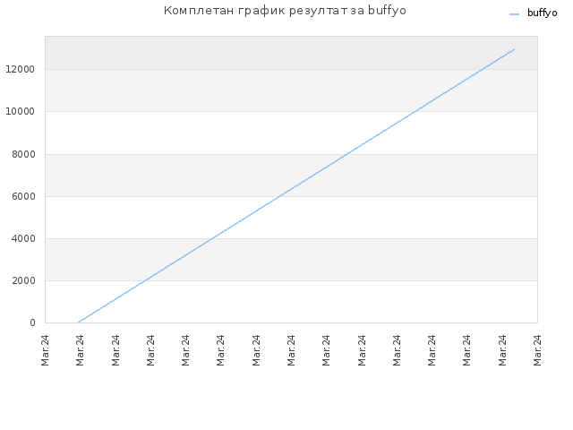 Комплетан график резултат за buffyo