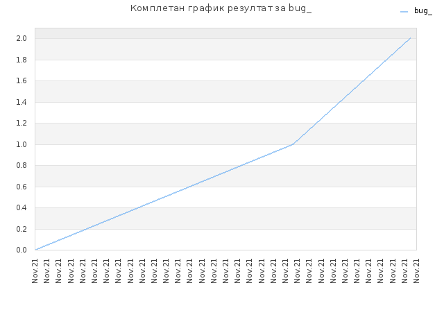 Комплетан график резултат за bug_