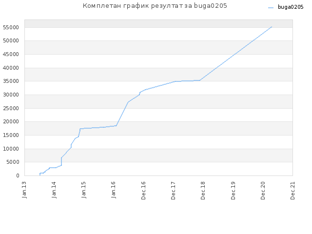 Комплетан график резултат за buga0205