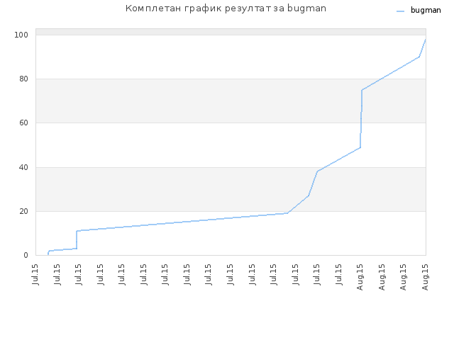 Комплетан график резултат за bugman