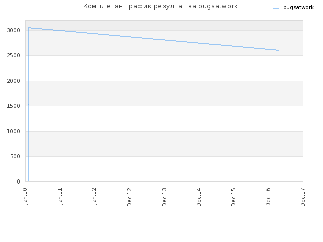 Комплетан график резултат за bugsatwork