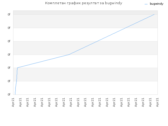 Комплетан график резултат за bugwindy