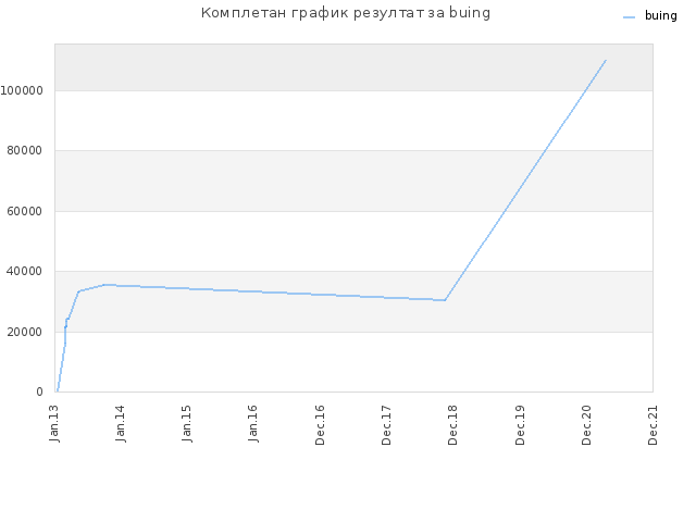 Комплетан график резултат за buing