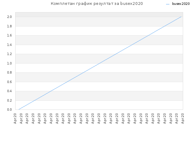 Комплетан график резултат за busex2020