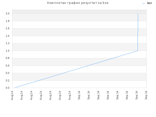 Комплетан график резултат за bze