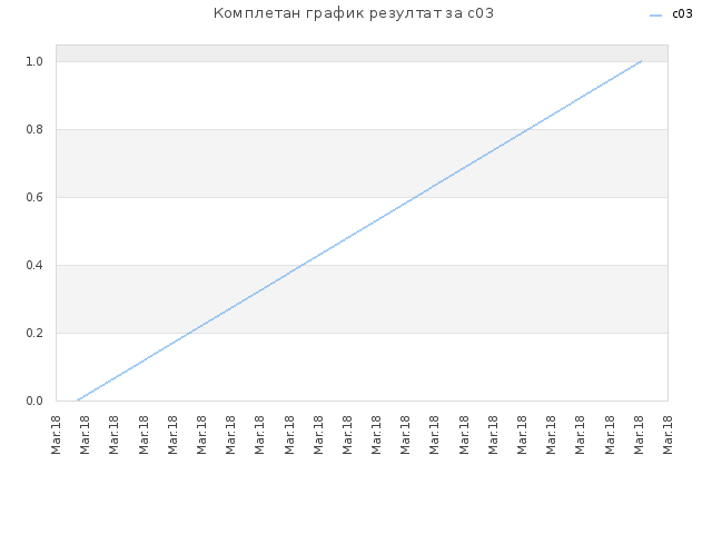 Комплетан график резултат за c03