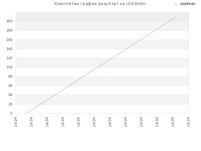 Комплетан график резултат за c0d3m0n