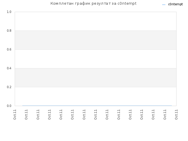 Комплетан график резултат за c0ntempt