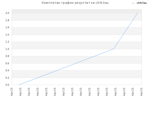 Комплетан график резултат за c0rb3au