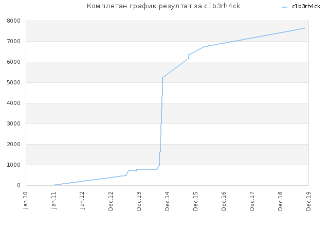 Комплетан график резултат за c1b3rh4ck